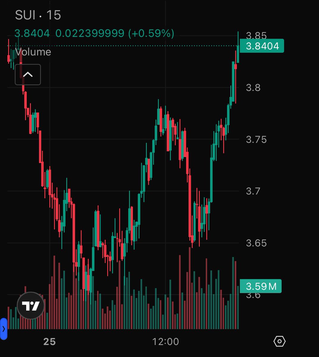 suintern_'s tweet image. $Sui at $3.84 is cool, but I wonder what it would look like at $10.
