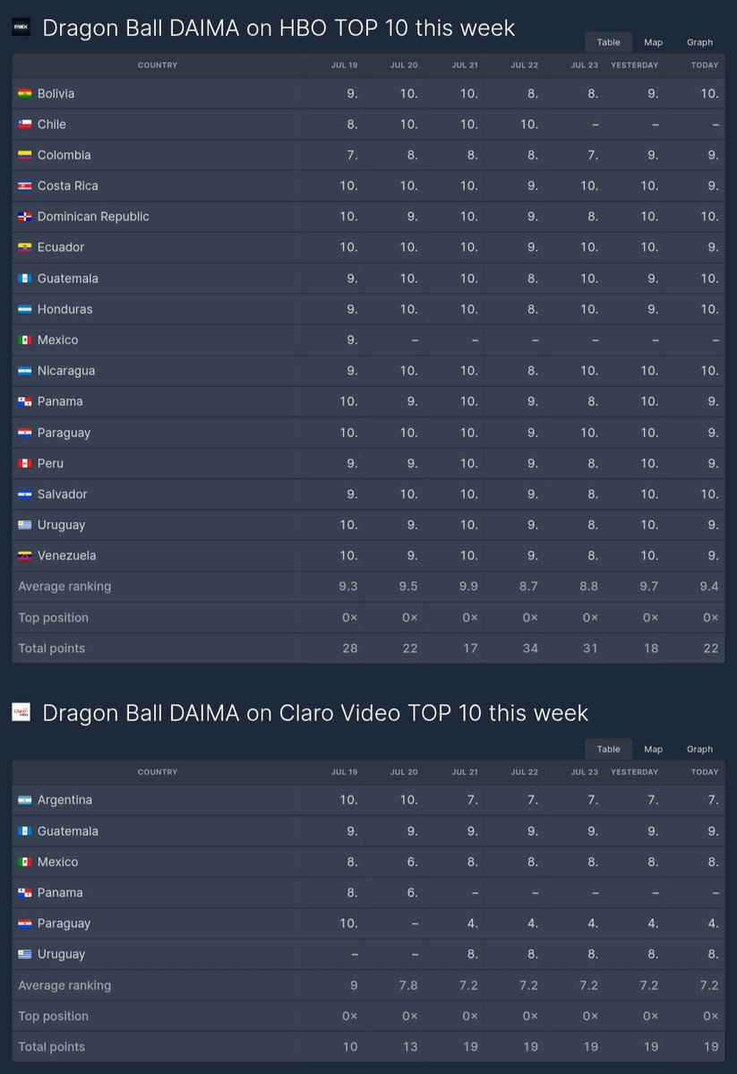DragonBall09876's tweet image. Dragon Ball Daima is still ranking top 10 at 15 countries in HBO even after ending 4 months ago