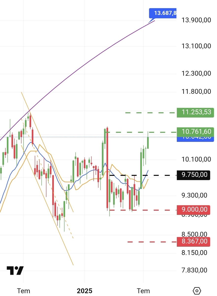 Borsa İstanbul #Bist100 10761 gap kapandı. Yeni şeyler söylemek için yeşil çizgiler geçilmeli aksi halde 9750 aşağıda bekliyor