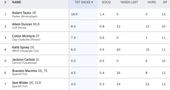 👀”6⃣🅰️: Returning Stat Leaders in 6A”
<a href="/AHSAAUpdates/">AHSAA</a> <a href="/ahsaaradio/">AHSAA Radio Network</a> 

The Top Returning '26 &amp; '27s in Sacks in 6A classification....via MaxPreps 

'26s
- <a href="/_ETrain1353/">Elijah Peake</a>
- <a href="/Tremain96960472/">Tremaine cooper</a> 
- <a href="/KeenanBritt1/">Keenan Britt</a> 
- <a href="/zaeontopsoon/">Isaiah ‘IT’ Thomas</a>
- <a href="/Vodney_Clev/">Vodney Cleveland</a> 
- <a href="/JPOLB17/">JorDon Perry</a> 
- <a href="/BennySeibert/">Ben Seibert</a> 
- <a href="/waltmFB2026/">Walter Myrick 2026</a> 
-