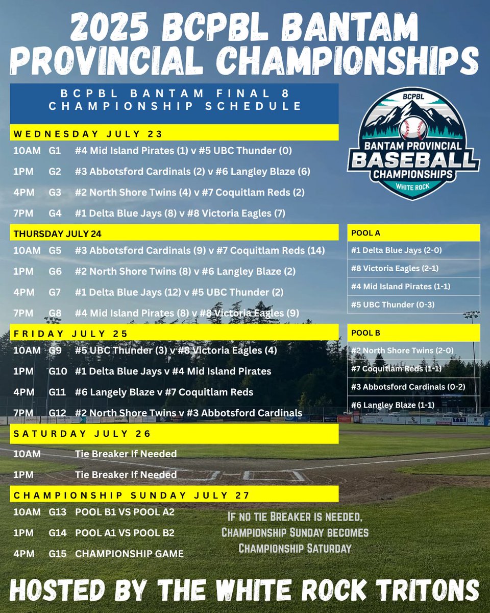 bcpbl1's tweet image. Day 3 is rolling along at the 2025 BCPBL Premier and Bantam Championships as the first games of the day are complete.
Premier: @NorthShoreTwins (8) @DeltaBluejays (2)
*Blue Jays are eliminated
Bantam: @VictoriaEagles (4) @UBCThunderPBL (3)