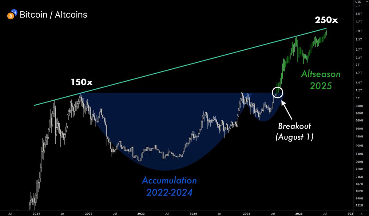 _Crypto_Barbie's tweet image. WOW! ๐ฅ
EVERY ALTSEASON IN HISTORY BEGAN IN AUGUST ๐
THIS PATTERN REPEATS EVERY FOUR YEARS, THE LAST TIME IT HAPPENED WAS IN 2021 โฐ
2025 BULL CYCLE IS ABOUT TO KICK OFF ANY DAY NOW! ๐
ARE YOU READY? ๐ #XRP