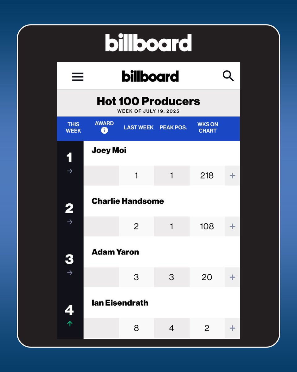 Impact24PR's tweet image. Congratulations to #ExecutiveMusicProducer @eisendrathmusic who was recently ranked #1 on Billboard’s Dance/Pop Producers list and #4 on their Hot 100 Producers list for his work on #KPopDemonHunters! Watch the film on @netflix and listen to the soundtrack today!