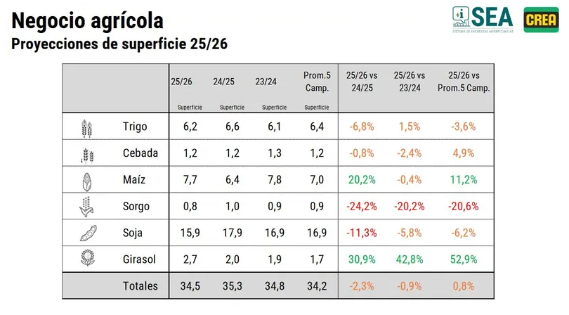 Soja en retroceso: más de dos millones de hectáreas fuera del mapa agrícola 2025/26

Buen informe de CREA.

Según las proyecciones hechas en la SEA, la proyección de superficie de soja cae -11.3% vs campaña anterior, con 2 millones has menos.