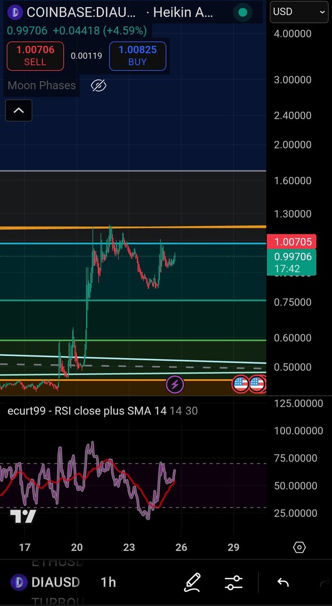 schoeneberger's tweet photo. #DIA we need to break and hold 1.08 if we can maintain above there, 1.19 is the next spot to break and hold. We will see how this plays out. For now I am sitting back and watching. If we fail to break and hold 1.08 technically speaking we can go back down pretty far. #NFA We know however this can rip or dip despite charts. Alot of macros pointing to dia ready for take off. Partners with xrp and eth. Being the only smart oracle that does what it does trustless and the tokenomics being insane. People like #theeconomicninja backing this project. But beyond that many other backers aswell and an amazing community. Let's see how this plays out!