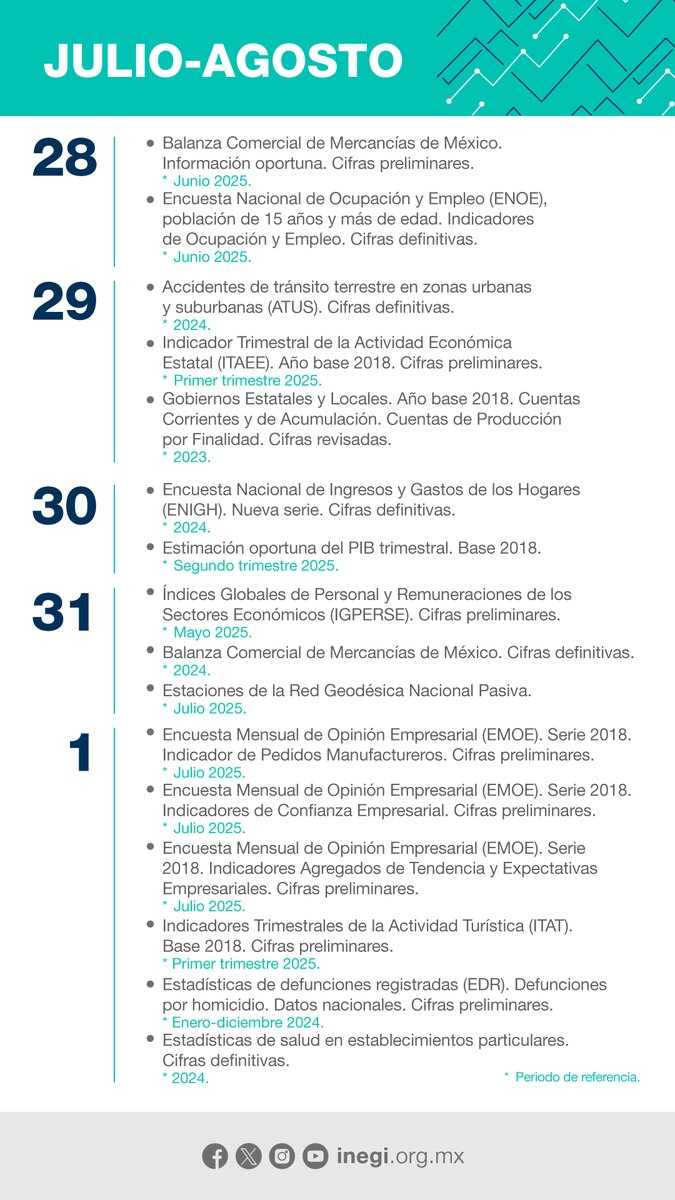 INEGI_INFORMA's tweet image. Descarga nuestro #calendario 🗓️ y entérate de todas las actualizaciones del #INEGI: inegi.org.mx/app/saladepren… #EstaSemanaEnINEGI