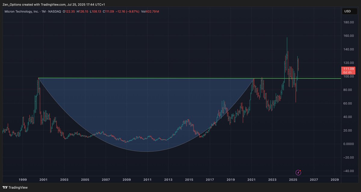 gregory_FTA's tweet image. $MU 30 year monthly
Next few years should be interesting.
Micron's biggest customer is Nvidia $NVDA