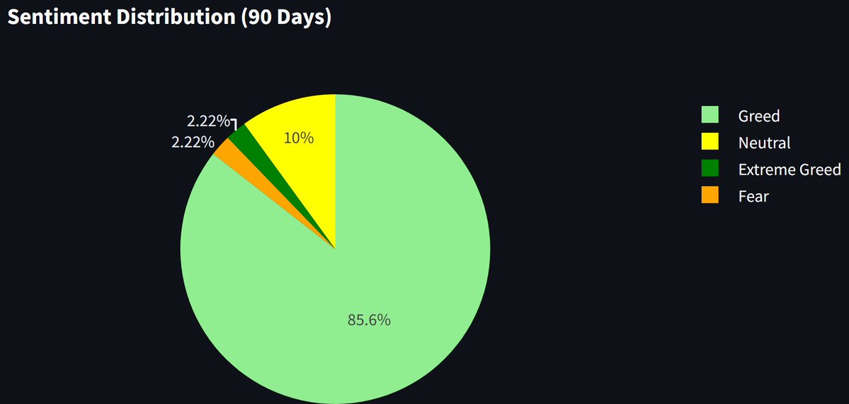 DynamoDeFi's tweet image. The market has only experience Fear twice in the last 90 days.

77 of those days were marked by Greed.

Is sentiment running ahead of fundamentals, or is the optimism justified?