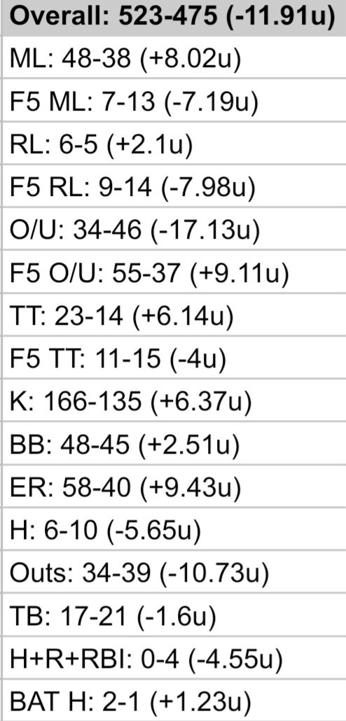 FAmmiranteTFJ's tweet image. MLB Betting Card: July 25
Overall: 523-475 (-11.91u)
Yesterday: 1-1 (-0.3u)
March/April: 155-159 (-18.1u)
May: 180-138 (+14.7u)
June: 168-143 (+10.9u)
July: 20-35 (-19.41u) 😨
July has been a disaster.
It's time to crank up the volume.
PLAYS & RECORD: