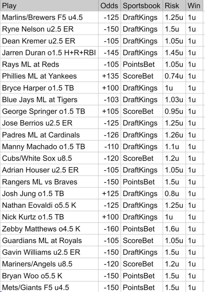 FAmmiranteTFJ's tweet image. MLB Betting Card: July 25
Overall: 523-475 (-11.91u)
Yesterday: 1-1 (-0.3u)
March/April: 155-159 (-18.1u)
May: 180-138 (+14.7u)
June: 168-143 (+10.9u)
July: 20-35 (-19.41u) 😨
July has been a disaster.
It's time to crank up the volume.
PLAYS & RECORD: