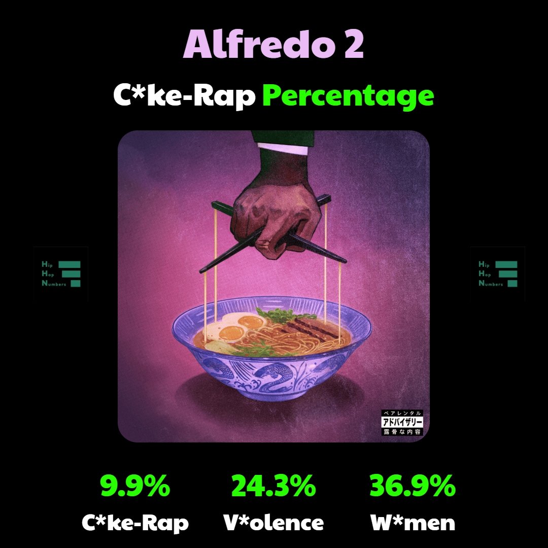 HipHopNumbers's tweet image. Freddie Gibbs x Alchemist -Alfredo 2
Cake Rap %
+ Nickname Breakdown
What's the best Freddie nickname?