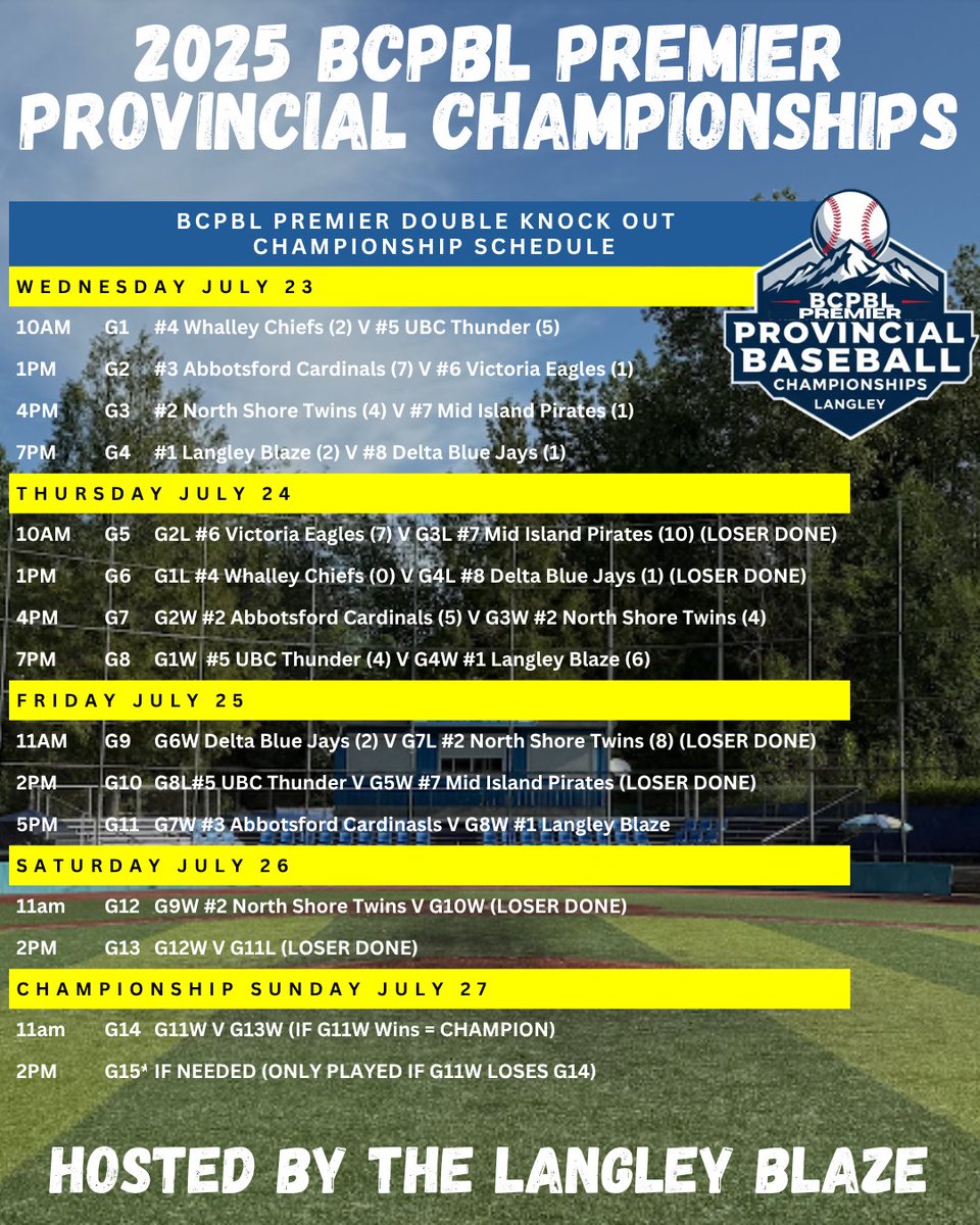 bcpbl1's tweet image. Day 3 is rolling along at the 2025 BCPBL Premier and Bantam Championships as the first games of the day are complete.
Premier: @NorthShoreTwins (8) @DeltaBluejays (2)
*Blue Jays are eliminated
Bantam: @VictoriaEagles (4) @UBCThunderPBL (3)