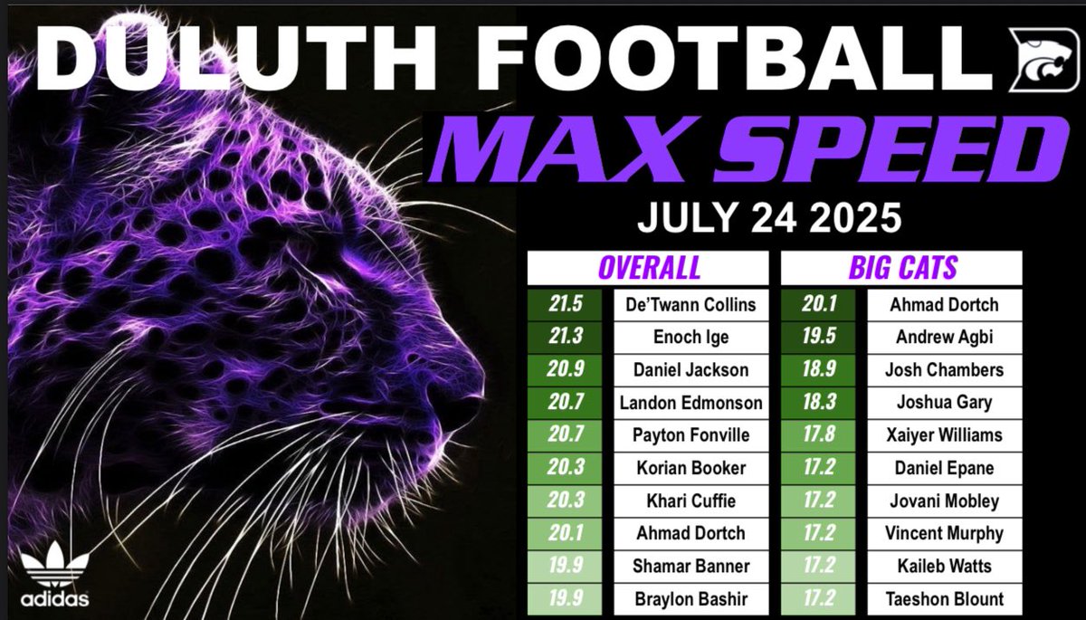🚨SPEED LIMIT EXCEEDED🚨
Shoutout our top performers from our most recent speed test! 
 
De’Twann Collins leading the way, topping out at 21.5 miles per hour! Amad Dortch leading our Big Cats, hitting 20.1mph!

Wildcats getting FAST! Keep stacking days!

#W1NTODAY