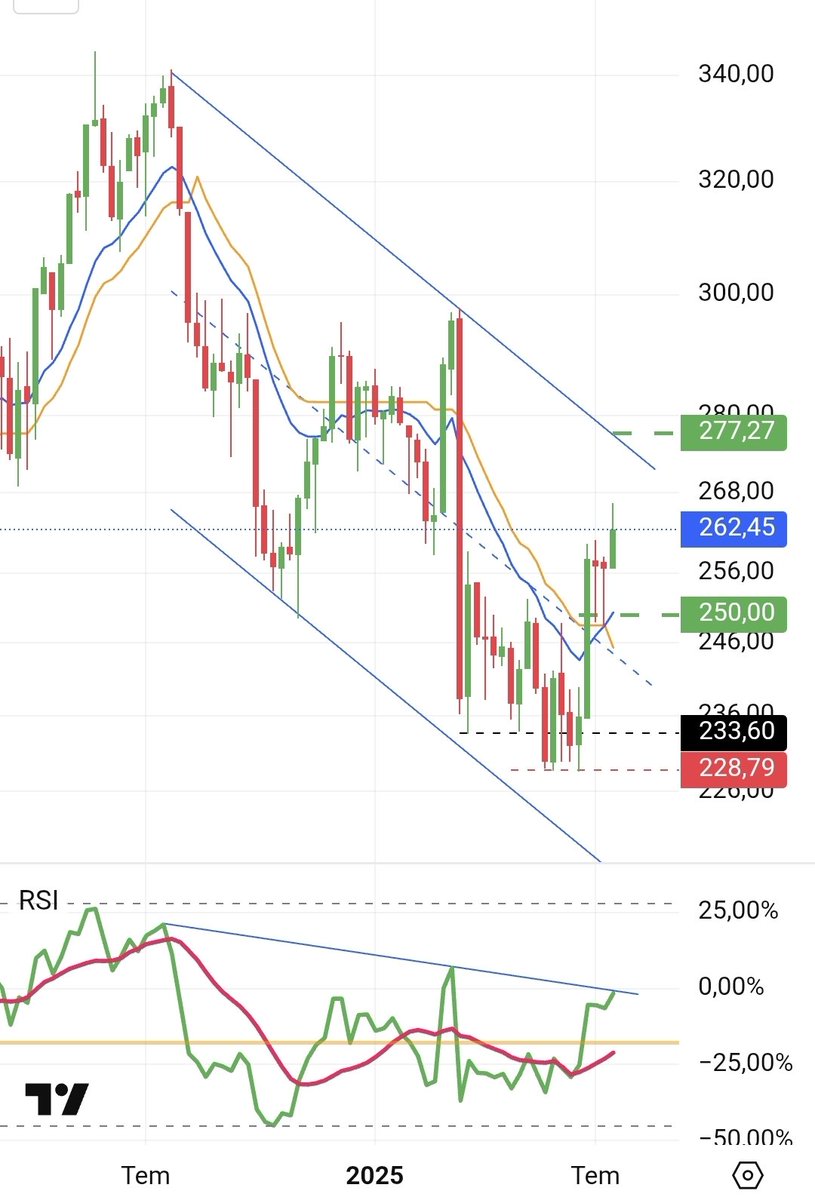 Bist100 usd bazlı grafik daha net görünüyor. 277 usd üst band direnç ve düşen trend. Rsı şuan karar aşamasında haftaya niyeti belli olur
