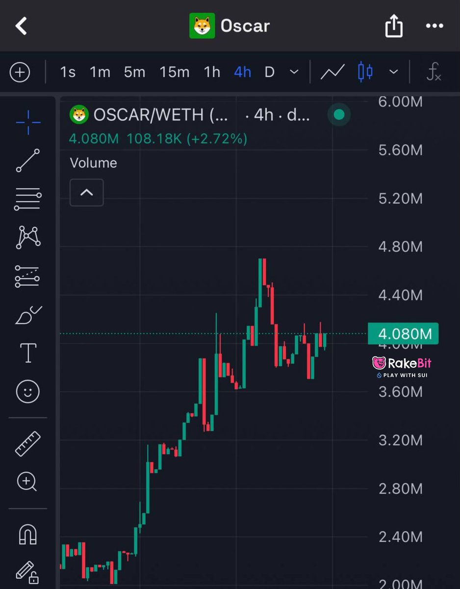 ledoraeth's tweet image. $OSCAR held that $4M like a champ while the rest of the market was melting
Tonight, the Oscar team will be hosting a Space with @RoundtableSpace (@MarioNawfal) and @lcshib
And who knows… maybe we’ll hear some alpha that hasn’t been shared publicly yet the kind of stuff that…