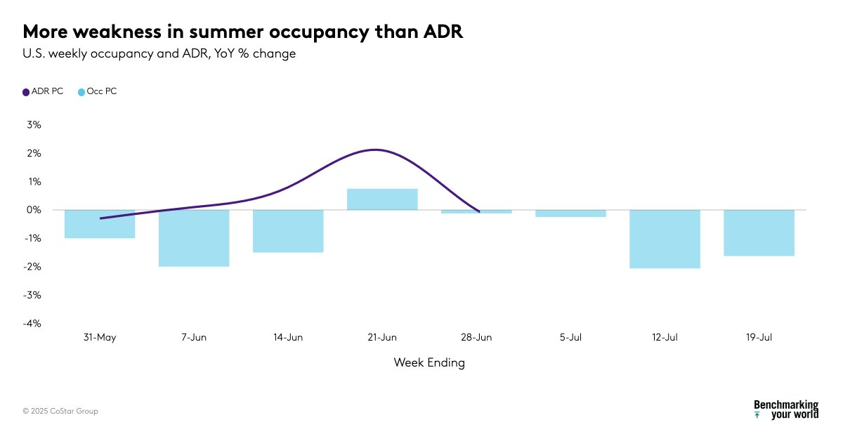 Interesting data in our latest weekly insights: 

⬇️ Since Memorial Day weekend, U.S. demand is down 1.6 million room nights (-0.7%) year over year while ADR is basically flat (+0.1%). 
🍁  Canada’s momentum continued with 10 of 22 markets showing double-digit RevPAR growth. 
🏯