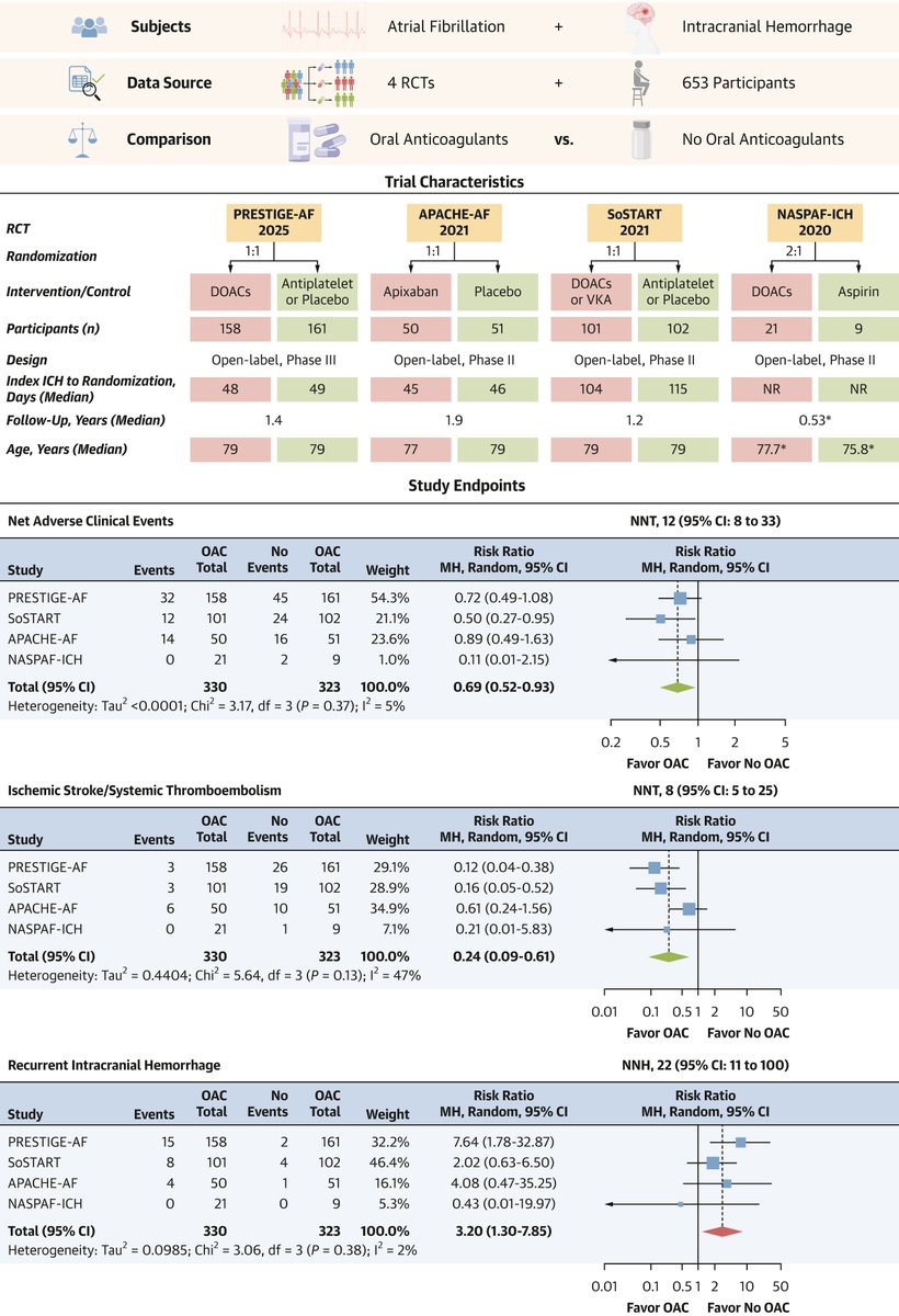 JACCJournals's tweet image. #JACC meta-analysis informs shared decision-making between clinicians &amp;amp; pts, demonstrating a net clinical benefit of OACs predominantly through a 📉 in ischemic stroke/systemic thromboembolism, while being cognizant of an 📈 risk of recurrent ICH. jacc.org/doi/10.1016/j.… #AFib