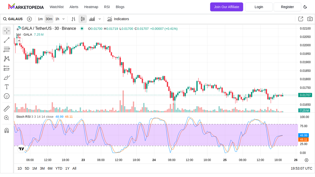 MarketopediaAi's tweet photo. GALA nearing support at 0.01708. π¨
Could this be a buying opportunity?
Get a closer look at the 30 min chart: Learn more here: https://t.co/TU584SU9zi
#GALA #Crypto #SupportLevel #30MinChart https://t.co/rlAOBez8Yf