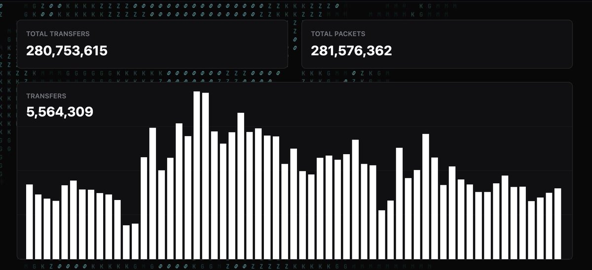 menace_alert's tweet image. 275M transactions on @union_build testnet is HUGE! This incredible effort by testers is super bullish & deserves major recognition.
Hoping Union truly acknowledges this monumental achievement!
Zkgm
