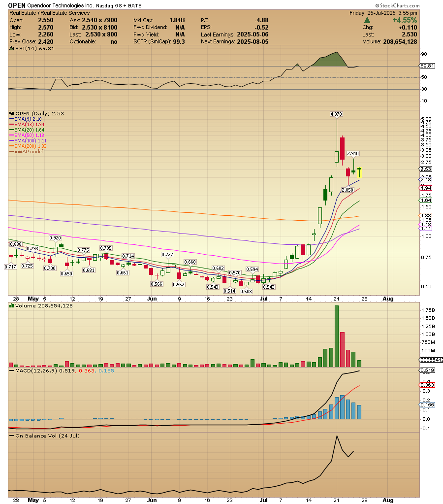 ACInvestorBlog's tweet image. $OPEN Printing a beautiful Bullish Hammer candle on daily, sweet