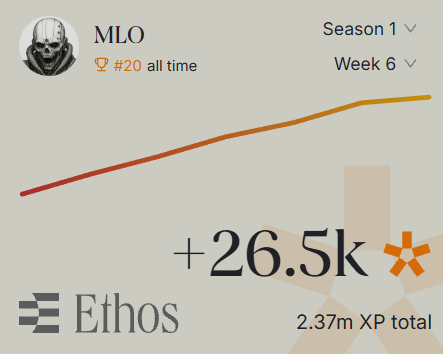__MLO_'s tweet image. Ethos S1 Week 6 XP has been distributed 

No invites this week 

How ya&apos;ll do?
