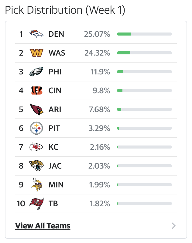 PoolGenius's tweet image. 🚨 NFL Survivor Pools Are Back! 

Here are the most popular Week 1 Survivor picks @YahooSports (super early edition):

1️⃣ Broncos (vs TEN) 
2️⃣Commanders (vs NYG) 

Bengals also as a popular Week 1 pick...what could go wrong? 👀