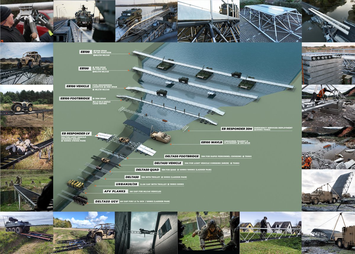EasiBridge's tweet image. We are delighted to reveal the future of @EasiBridge.
Supported by the UK MoD @DASAccelerator, EasiBridge® is set to change the world of portable bridging – forever. From personnel bridges to heavy vehicle systems, we've got you covered💪
@thinkdefence @Tom_Antonov @Proud_Sappers