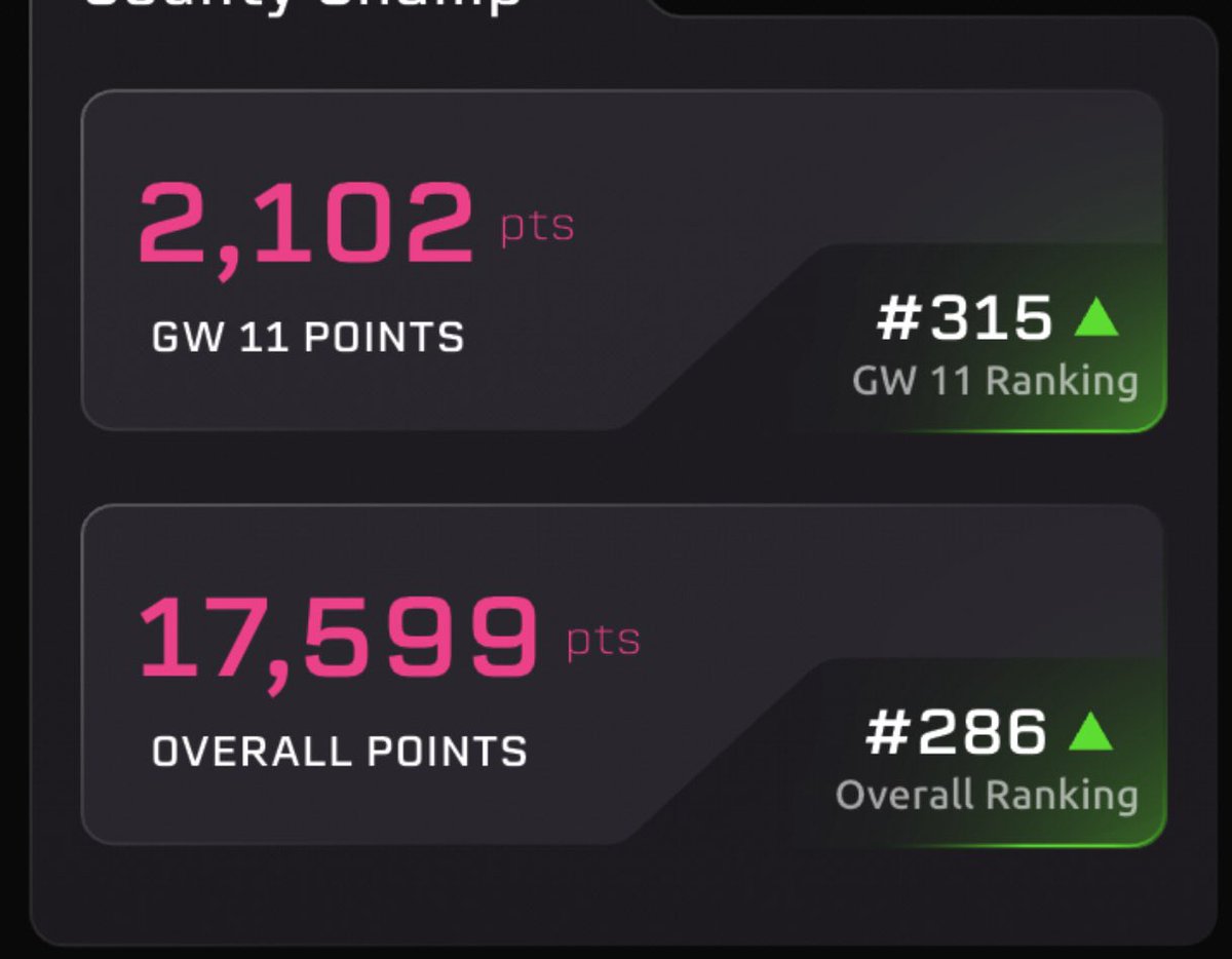 ProudHeadTeach1's tweet image. A strange game week with @thecricketdraft 

7163rd for the game week after day 1, but ended up 315th for the game week in the end. Interestingly the two penalty transfers I brought in on Tuesday morning had the highest point scores for the team and chose right with the captain.