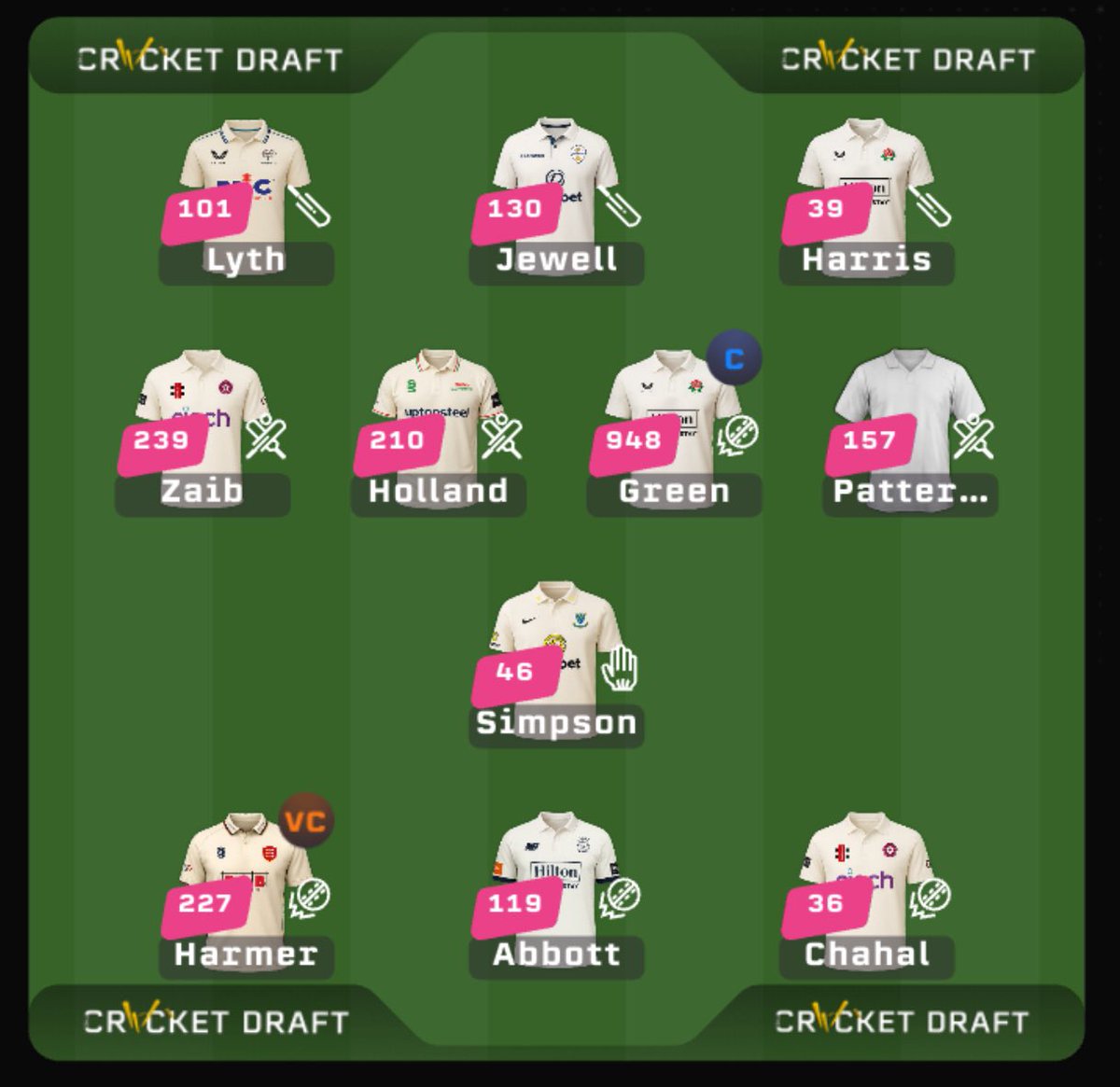 ProudHeadTeach1's tweet image. A strange game week with @thecricketdraft 

7163rd for the game week after day 1, but ended up 315th for the game week in the end. Interestingly the two penalty transfers I brought in on Tuesday morning had the highest point scores for the team and chose right with the captain.