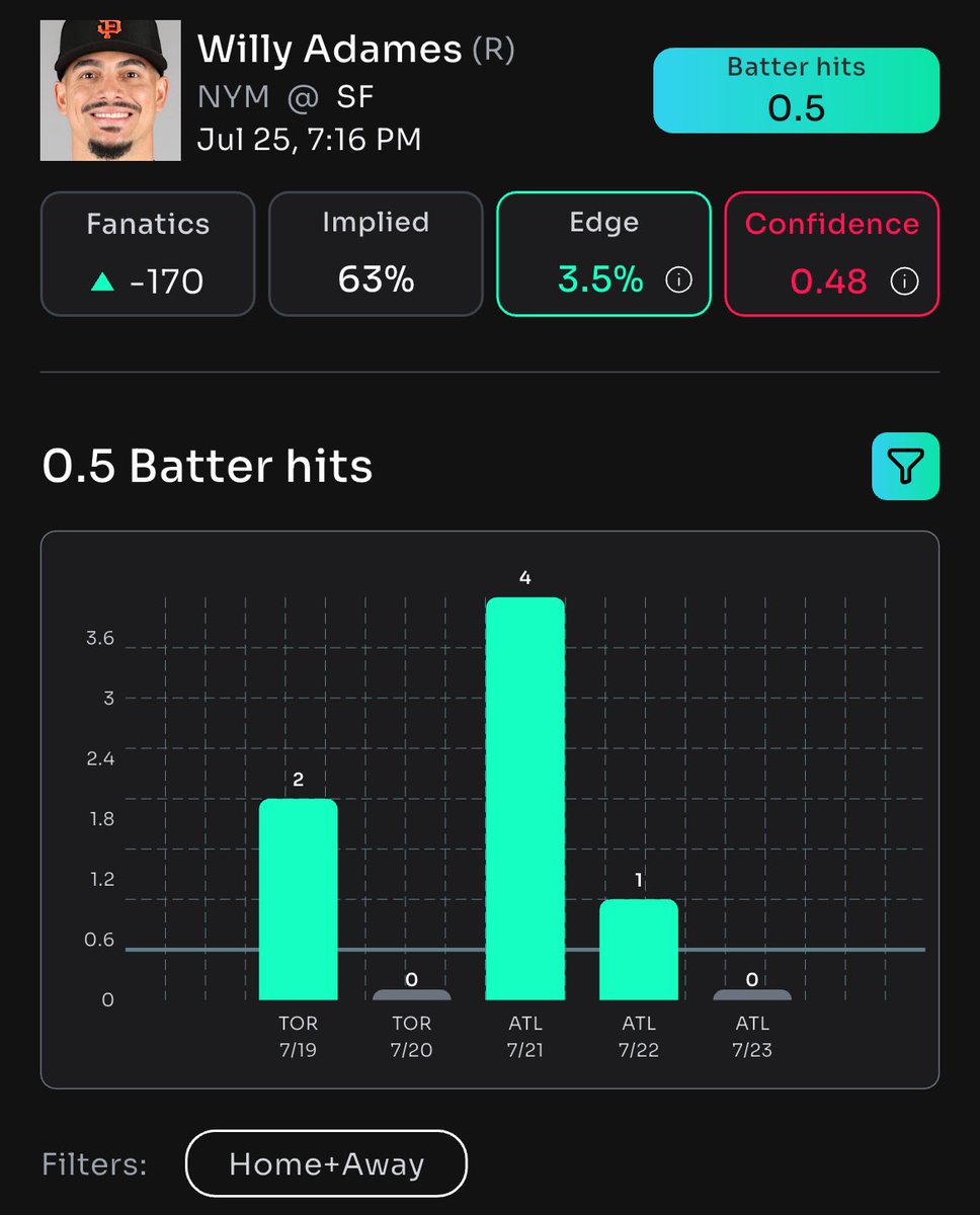 DailyFreePlays's tweet image. βΎοΈ WILLY ADAMES IS CRUSHING IT! Bet on him to go OVER 0.5 HITS tonight! #MLBBets #WillyAdames #BaseballPicks #Follow
π POWERED BY THE BEST! Exclusively at @propsbotai for the ultimate betting edge! #SportsBetting #PropsBotAI #BetSmart
π LOCK IN YOUR PICK NOW! Click here toβ¦