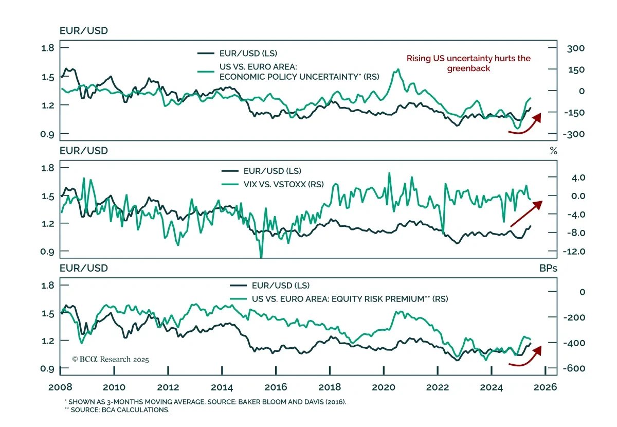 bcaresearch's tweet image. 📈 BCA's #ChartOfTheWeek!
Rising US macro uncertainty and external imbalances are reinforcing euro strength.
@SavaryMathieu sees EUR/USD in a multi-year bull market as Trump’s policies fuel risk premia, BoP stress, and doubts about the USD’s global role.
A short-term pullback…