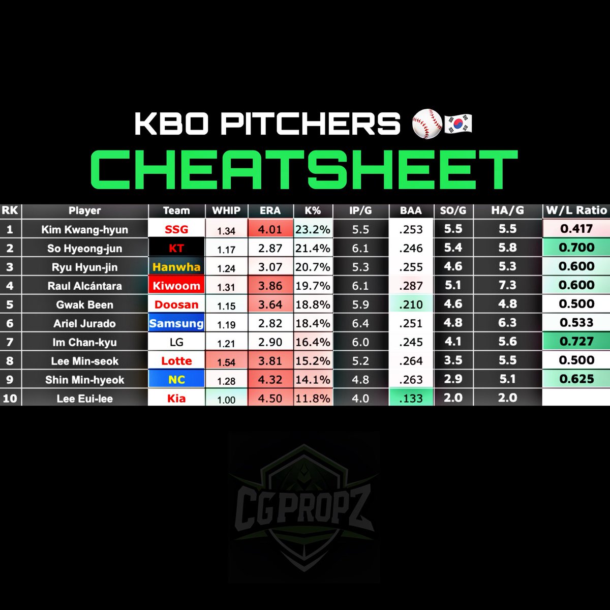 Cgpropz's tweet image. KBO Pitchers Cheatsheet📊
For more models + slips, be sure to click below to get signed up to my premium for 50% OFF ! 👇
dubclub.win/r/p/pri-ywtu2/…