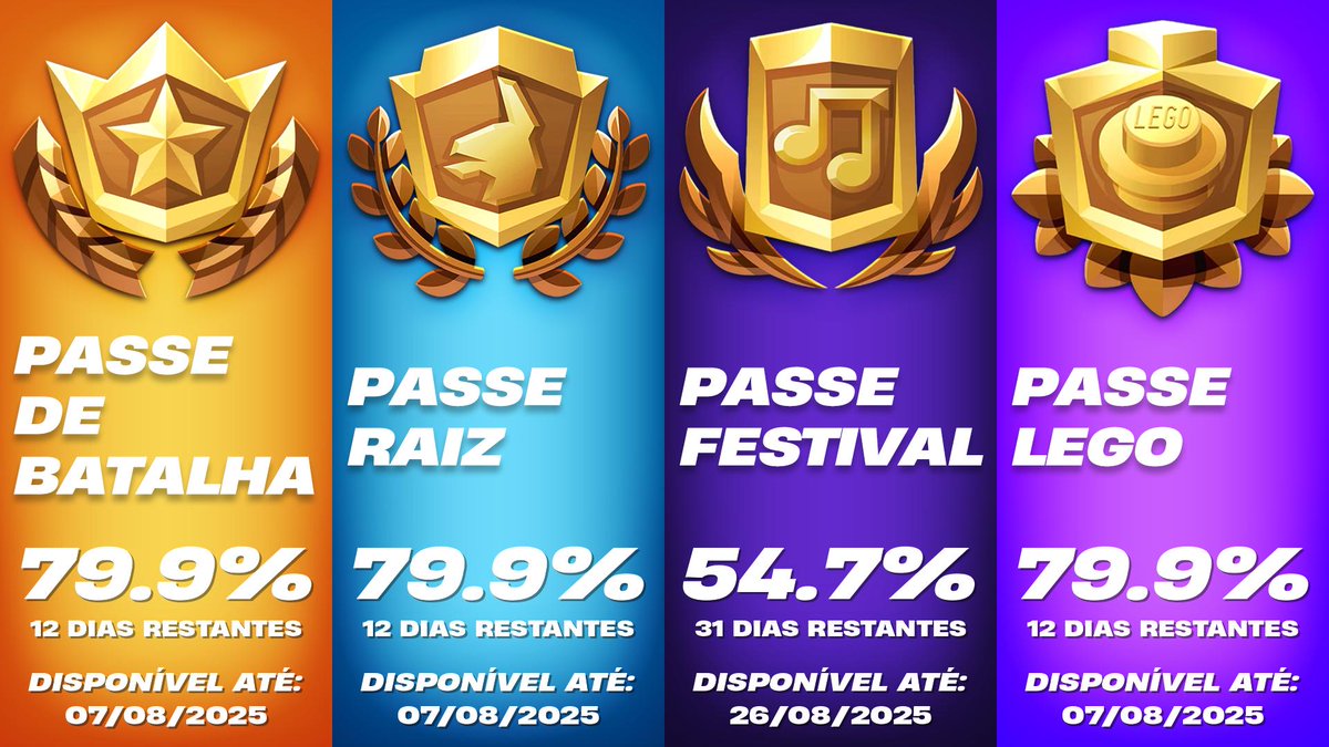 Kapirosco's tweet image. 🚩 Estatísticas Capítulo 6: Temporada 3:
🗓️ Restam 12 dias para seu fim.
⌛️ A Temporada está 79.9% completa.
⭐ Nível mínimo para o 100: Nível 79.
🌟 Nível mínimo para o 200: Nível 158.
#Fortnite