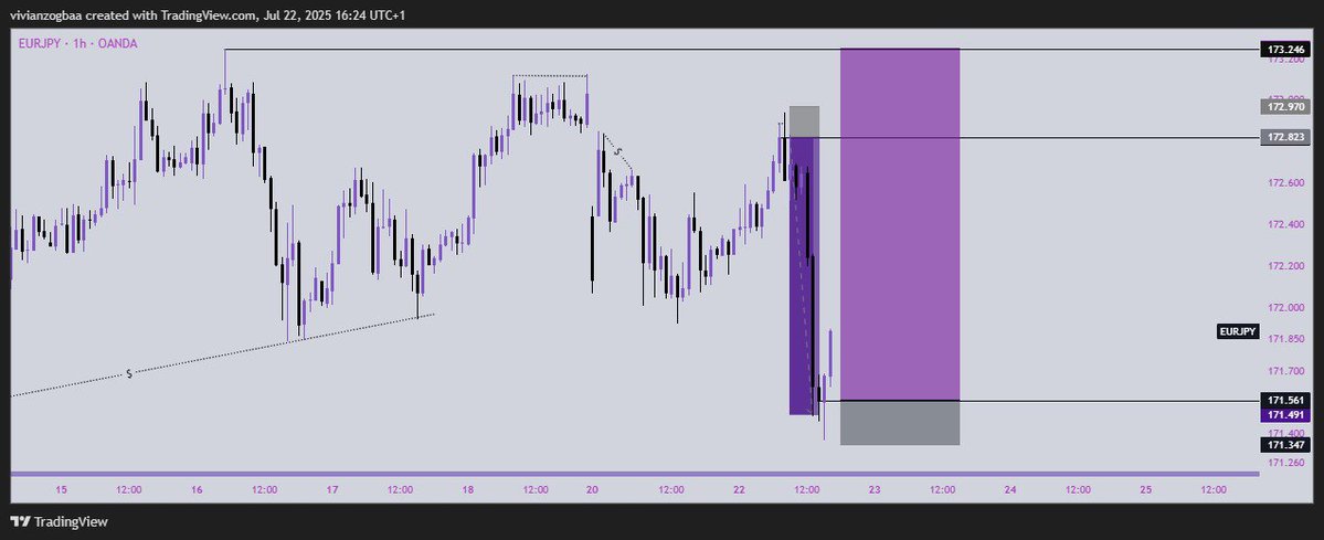 Pips_goddesss's tweet image. Trading doesn't have to be complicated just follow structure and stay disciplined.
@SimpleFXcom is giving up to $5000 bonus on deposits + 10% cash back with 1000x leverage. 🤑
sfx.unilink.io/Vivian
Don’t miss out