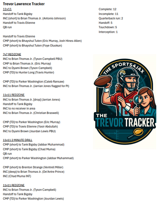 APontbriandTV's tweet image. Trevor Lawrence Tracker: QB1 completed 52% of his passes, threw five touchdowns during red zone drills, and was intercepted once in the third practice of #Jaguars training camp: