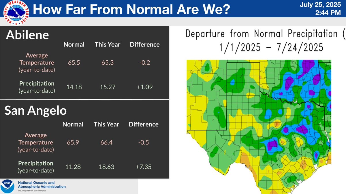 NWSSanAngelo's tweet image. The main change has been the historic rainfall and flooding on the 4th of July and later episodes this month, that have brought rainfall totals well above normal from the Concho Valley into the Hill Country. Temperatures have been slightly below normal this year. #TXWX #SJTWX