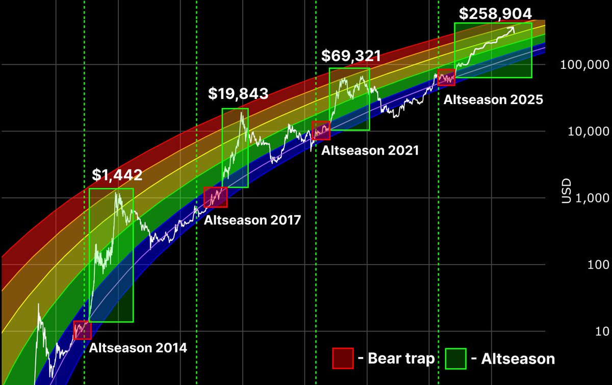 crptAtlas's tweet image. BTC is dumping, Alts are dumping, but ETH is pumping
Most think it’s random, but it’s the second rotation phase
Cycle works like this: BTC > ETH > High caps > Altseason
Here’s what it means and the alts with real 100x potential👇🧵