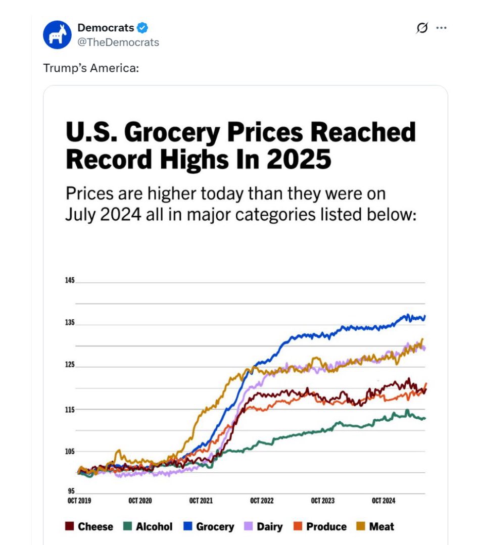 OldCatLady45's tweet image. The Democrats dropped a graph blaming Trump for rising prices, but their own data shows prices exploding on their watch. The whole political circus is full of blame games and broken promises.