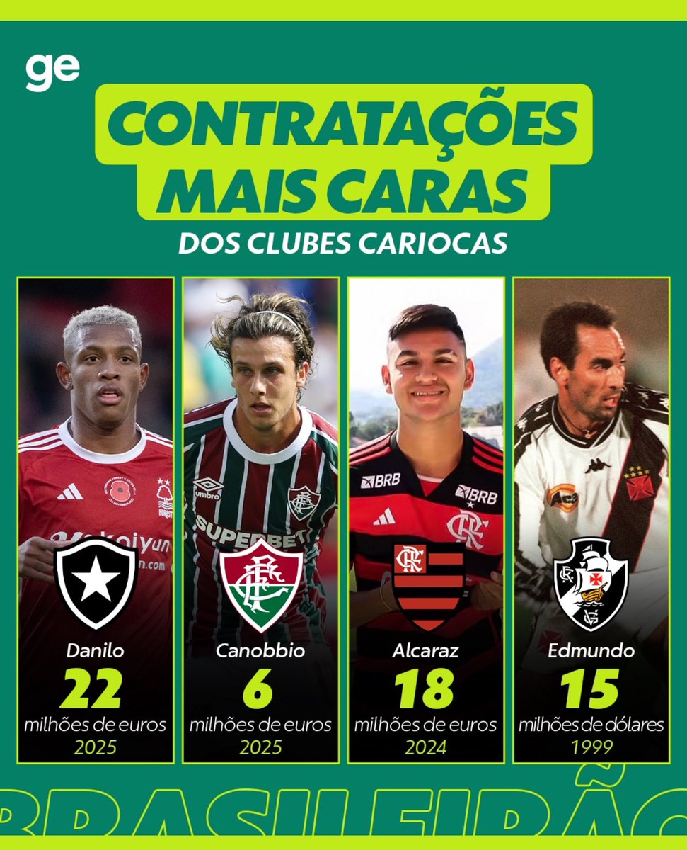 revendevasco's tweet image. Excluindo o fator “valores”, triste ver que paramos no tempo e a nossa contratação mais cara da história foi no século passado. 

Reflete muito sobre a nossa situação.