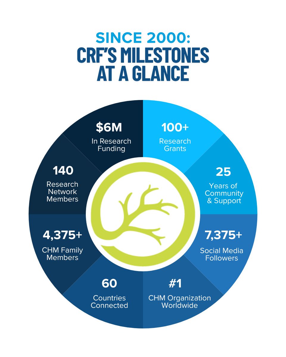 Since 2000, CRF has grown worldwide: 25 years of support, $6M+ in research, 60 countries connected, 4,375+ CHM families, and being the #1 CHM org.

Join us and help fuel research and community growth!

Become a member today: curechm.org/for-patients-f…

#CureCHM #25Years