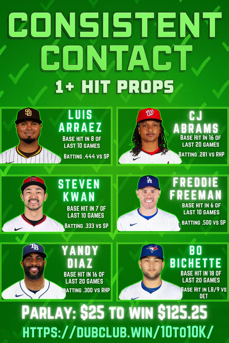 10to10k_'s tweet image. ✅Consistent Contact — MLB HIT PROPS
🏦 $25 to win $125.25 Parlayed
Calculated using hot streaks, trends, matchups & historical analysis⤵️
All I ask is a ❤️ below for this hard work!!