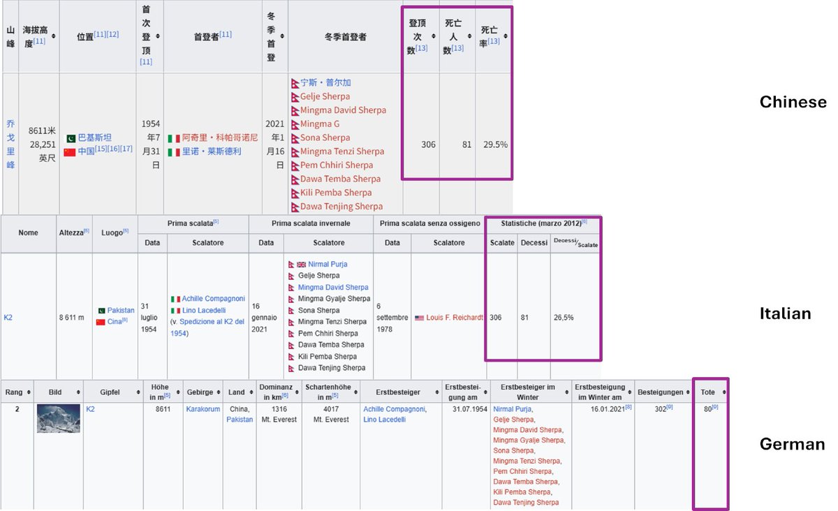 WikiResearch's tweet image. "Factual Inconsistencies in Multilingual Wikipedia Tables"
arxiv.org/html/2507.1840…
"while English provides the most comprehensive coverage in terms of volume, German Wikipedia faces significant data quality challenges despite having substantial content"