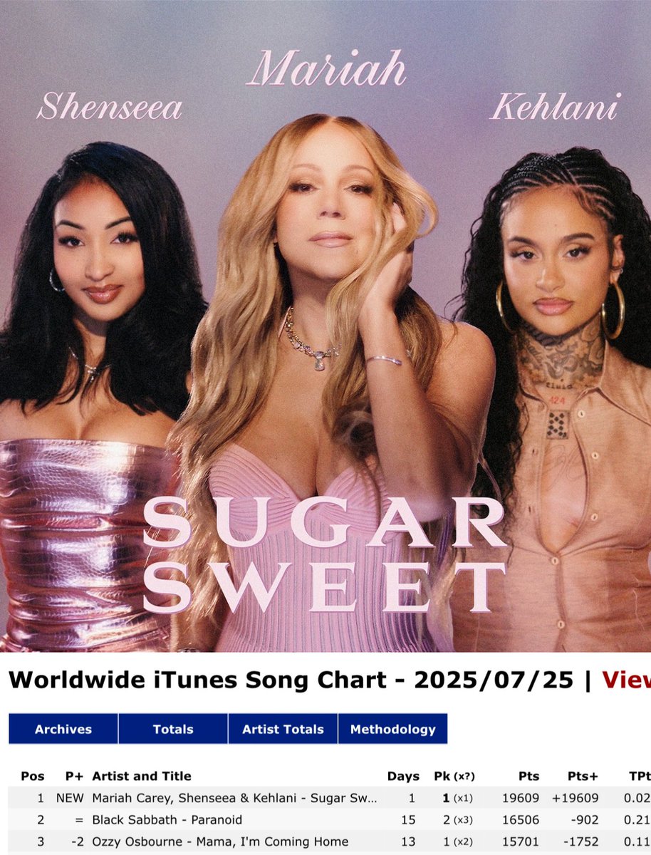 glittering_mc's tweet image. It’s another #1 debut for sure! @MariahCarey’s new single “Sugar Sweet” with @SHENYENG & @Kehlani opens at No. 1 on the iTunes Worldwide Song Chart. Congrats MC! 🩷
🍭 Stream and download: symphony.to/mariah-carey/s…