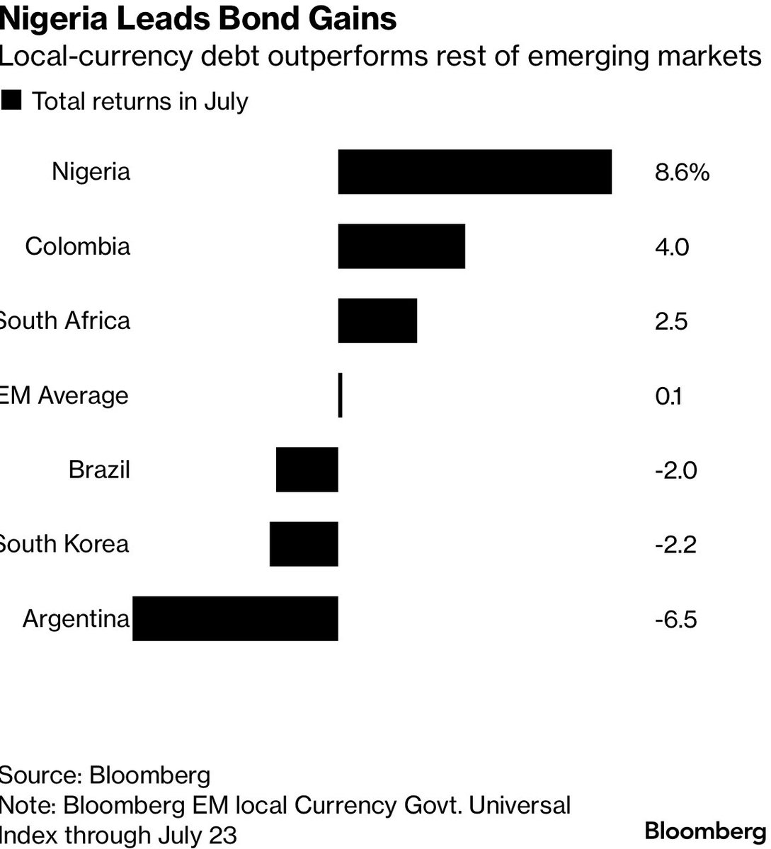 OnidaRaharaha's tweet image. Mr bloomberg @business  it’s called the #JagabanRiskPremium. See our research on sub-national bonds in Nigeria. 

 @officialABAT 

🔷 #OnidaRiskReport #NigerianBonds #FixedIncome #RegionalAnalysis #IGR #CreditRisk #AlphaSignal

⚖️ #InvestInLagos #InvestInSouthWest #InvestInYoruba…