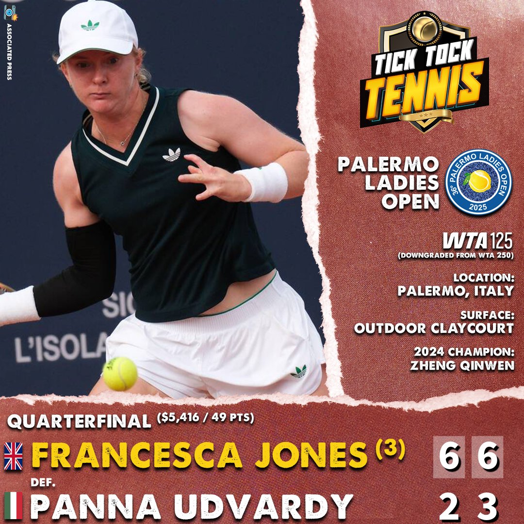 TickTockTennis's tweet image. Top 100 Secured
It's official!
(Well, not OFFICIAL official until Monday's rankings.)
But, Francesca Jones has earned her top 100 debut after defeating Panna Udvardy, 6-2, 6-3, to reach the semifinals in Palermo.
The win moves Jones to #97, with no one in striking distance.