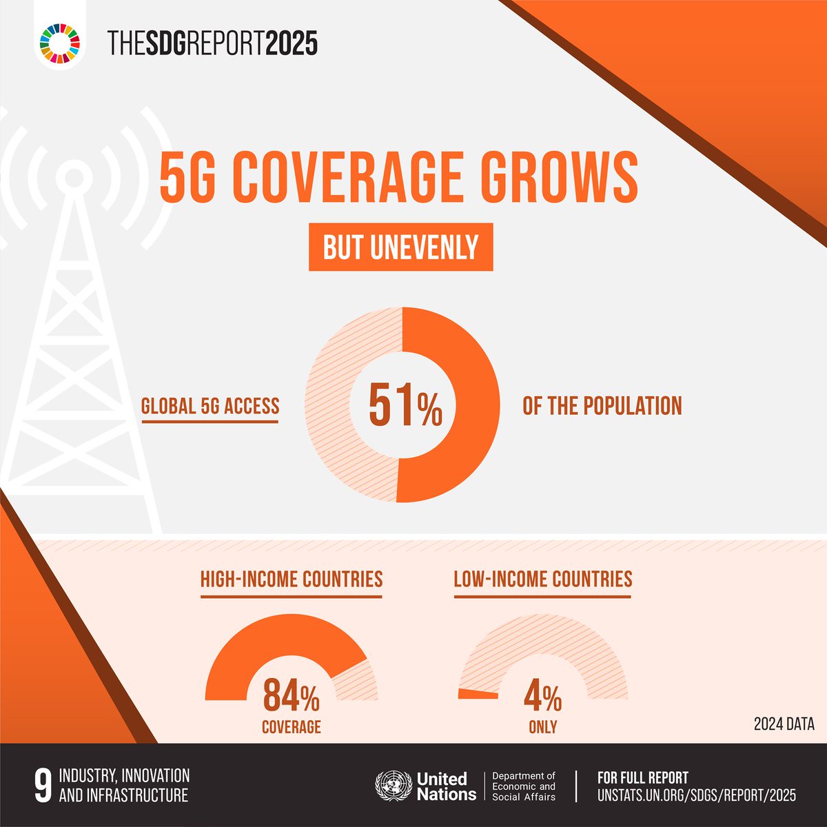 UNDESA's tweet image. 📶 5G coverage has expanded to more than half of the global population by 2025.

🌍 However, there are stark disparities in coverage between high-income and low-income countries.

➡️ Learn more about reaching #SDG9:  unstats.un.org/sdgs/report/20…
#SDGReport #SDGs #GlobalGoals