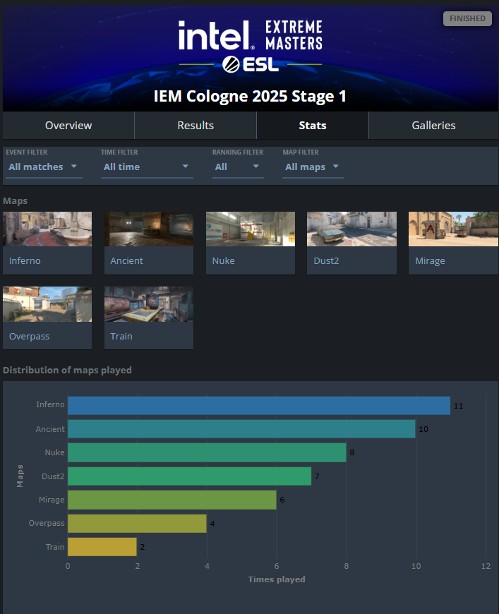Hency_Heccu's tweet image. 11/20 games of @IEM Cologne Stage 1 had inferno😬
@Team__Spirit, I hope you kept your permaban🙏