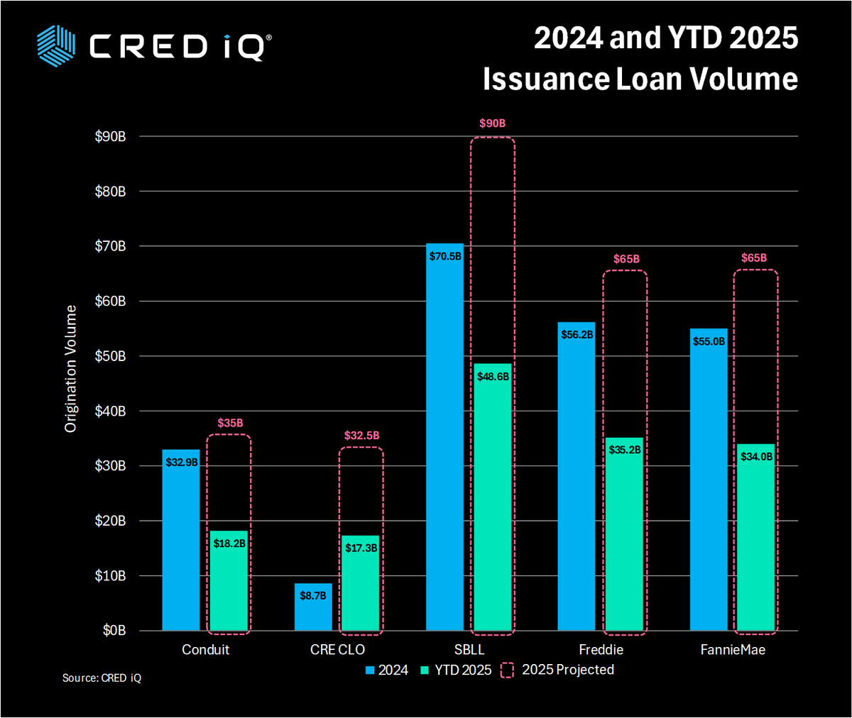 cred_iq's tweet photo. New Issuances and Loan Volumes Projected to Exceed 2024 Levels
Read more on the CRED iQ blog: https://t.co/XzujgnWFAr
#CRE #CMBS #CLO #SBLL #Freddie #Fannie https://t.co/v18eX1tcb8