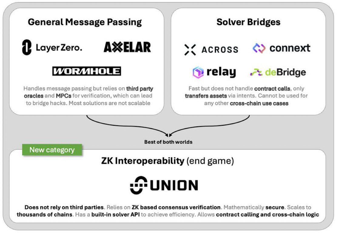 bojesomofawaz2's tweet image. It’s clear that @union_build stands out tech-wise among its competitors, so why didn’t VCs max bid on it?
Solver bridges are quite basic, as they only move assets and aren’t suitable for cross-chain DeFi.
Wormhole, Axelar, and LayerZero rely on third-party oracles, a model that…