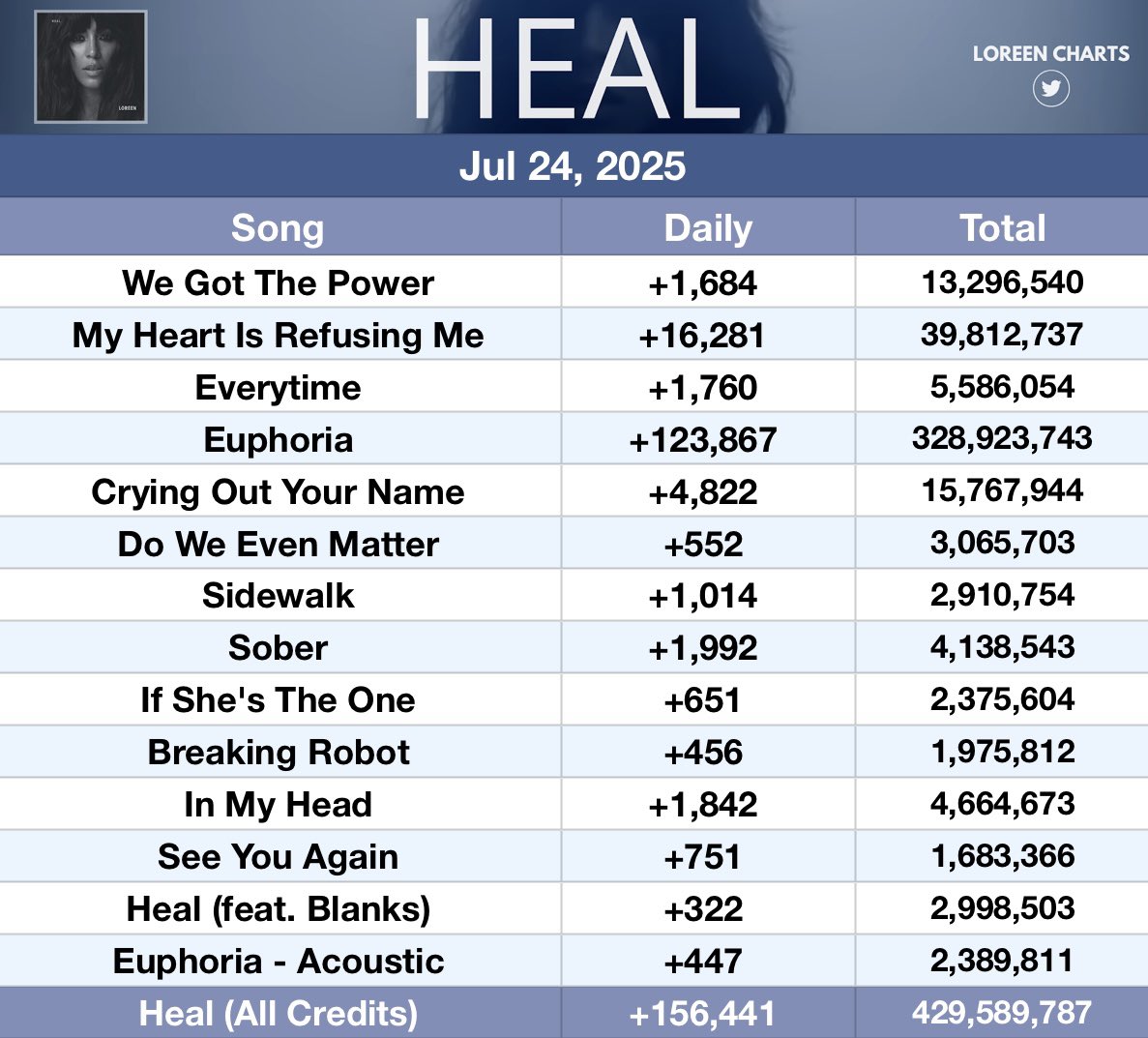 loreencharts's tweet image. ‘Heal’ received 156,441 streams on Spotify 📊 Thu Jul 24 2025